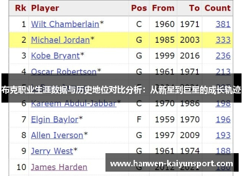 布克职业生涯数据与历史地位对比分析:从新星到巨星的成长轨迹 布克职业生涯数据与历史地位对比分析:从新星到巨星的成长轨迹