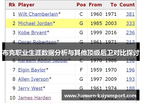 布克职业生涯数据分析与其他顶级后卫对比探讨 布克职业生涯数据分析与其他顶级后卫对比探讨